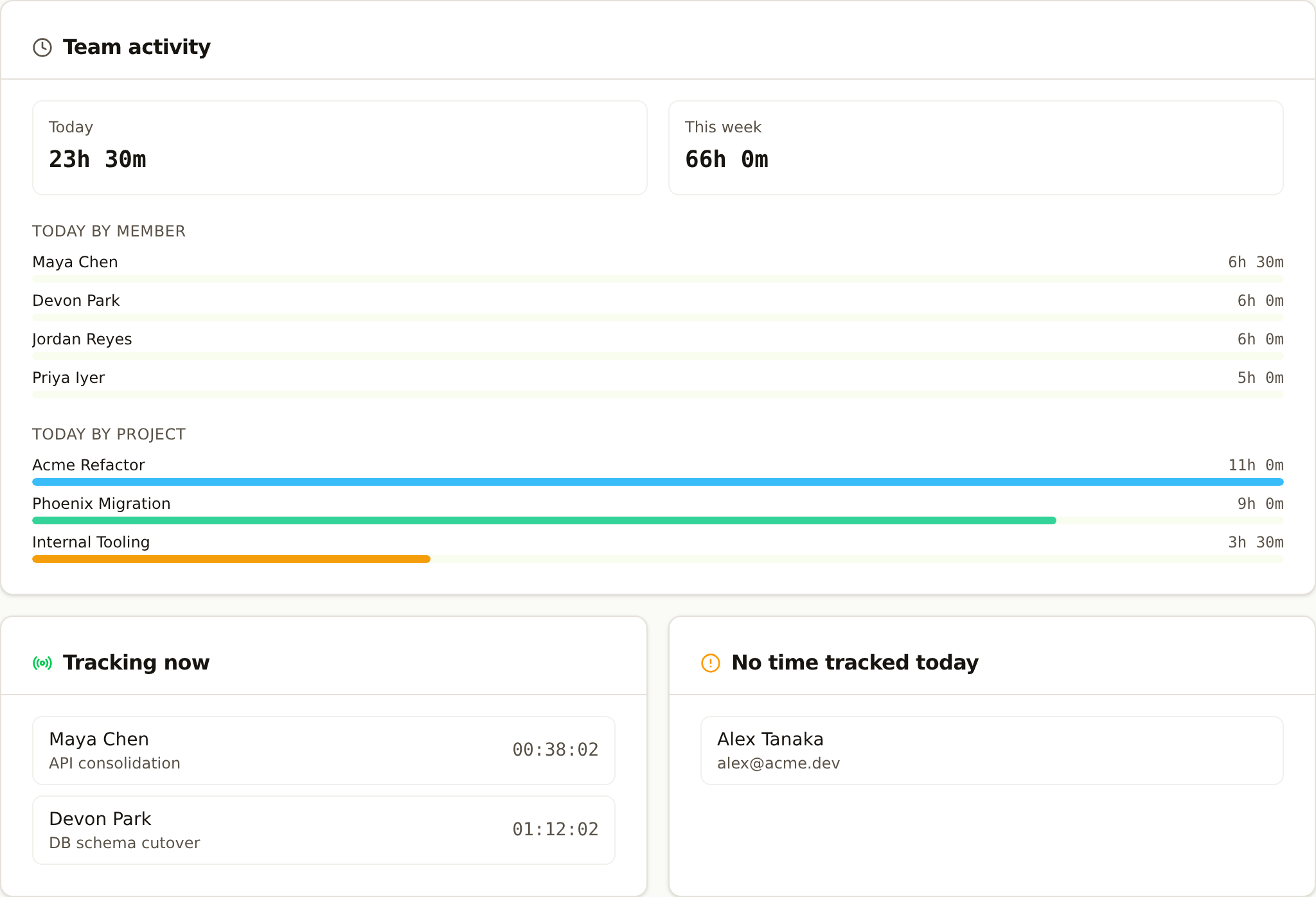 Team dashboard with hours-today bars per member